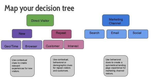 decision tree marketing