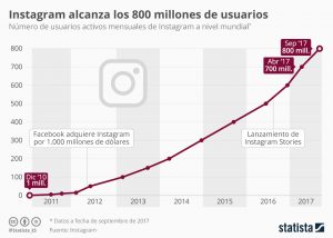 instagram_alcanza_los_800_millones_de_usuarios
