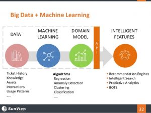 how-big-data-and-machine-learning-are-transforming-itsm