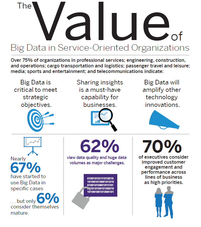 El valor de Big Data orientada al servicio en las organizaciones