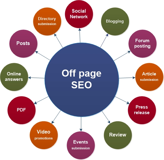 off-site-SEO-source-Continued-Learning