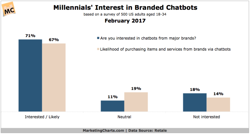 Millennial-Interest-in-Branded-Chatbots