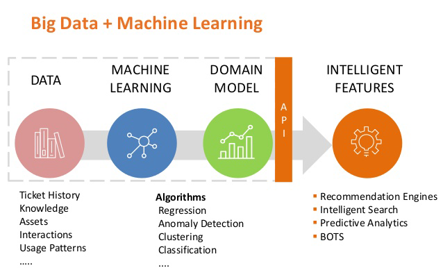 Big Data + Machine Learning