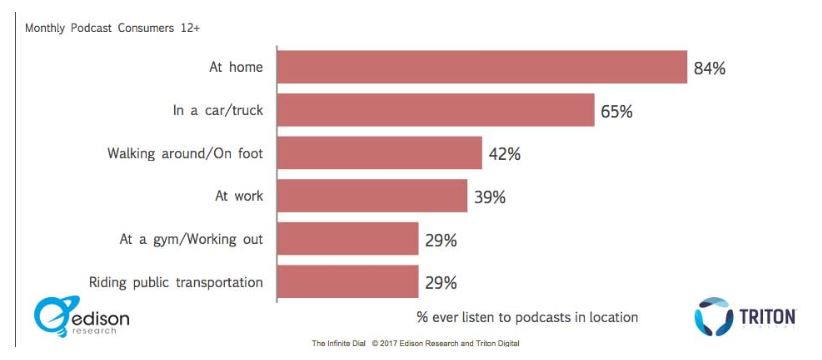 Consumidores de podcast